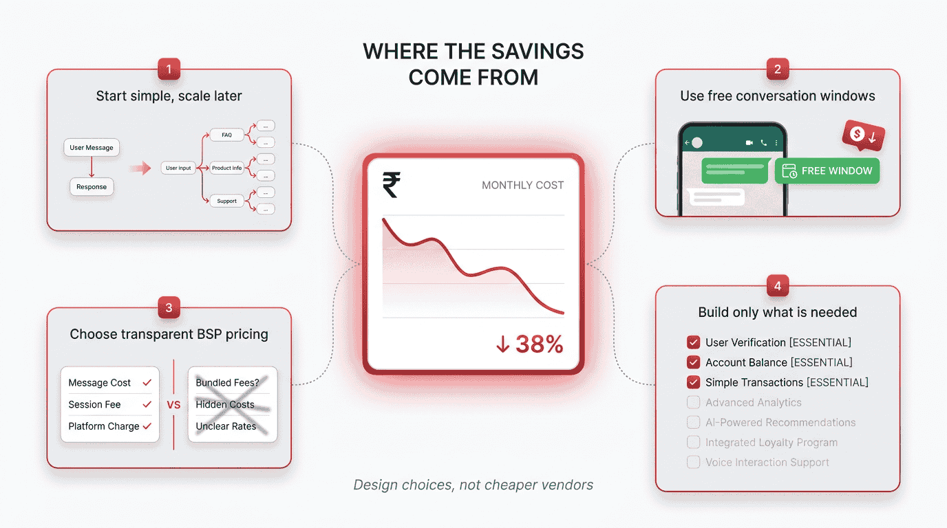 WhatsApp Chatbot Cost